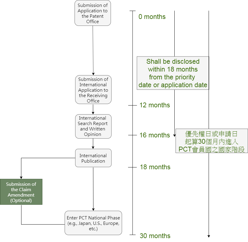 Application Process For PCT Patents   Drawit Diagram 4 